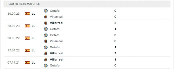 Thành tích thi đấu gần đây của Villarreal vs Getafe