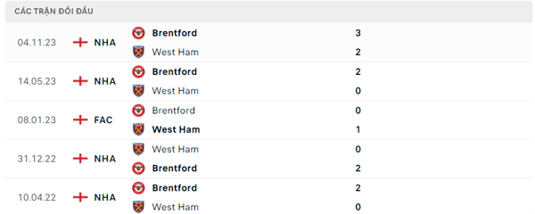 Lịch sử đối đầu West Ham - Brentford