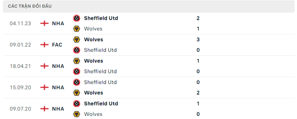 Lịch sử đối đầu Wolves - Sheffield'