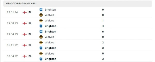 Thành tích thi đấu gần đây của Wolves vs Brighton