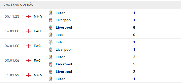 Thành tích thi đấu gần đây của Liverpool vs Luton Town