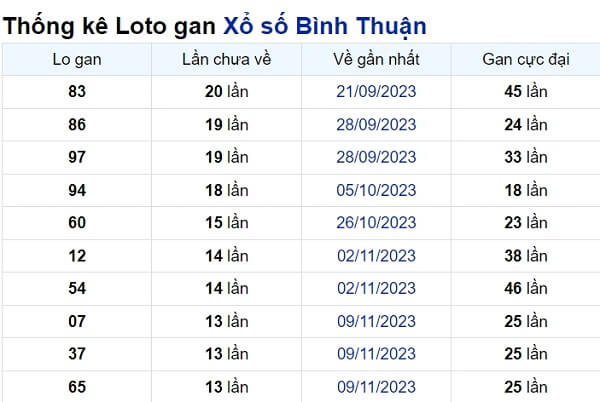 Soi cầu XSMN ngày 15/02/2024 – Đài Bình Thuận