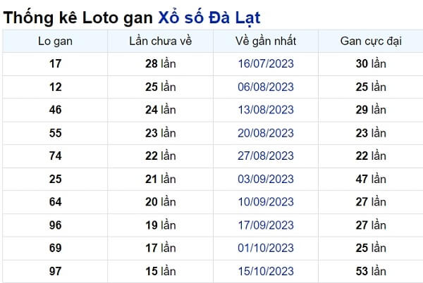 Soi cầu XSMN ngày 04/02/2024 – Đài Đà Lạt