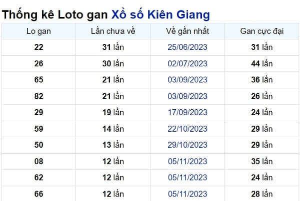 Soi cầu XSMN ngày 04/02/2024 – Đài Kiên Giang