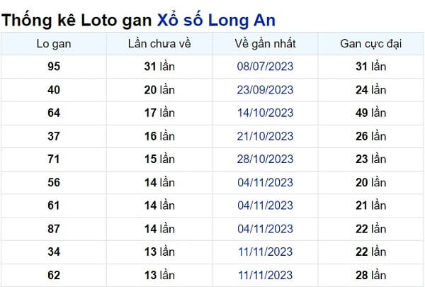 Soi cầu XSMN ngày 17/02/2024 – Đài Long An