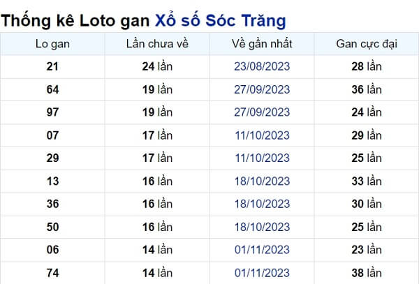 Soi cầu XSMN ngày 14/02/2024 – Đài Sóc Trăng