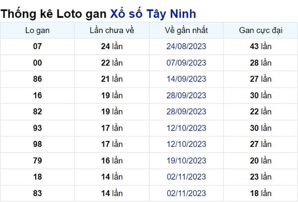 Soi cầu XSMN ngày 15/02/2024 – Tây Ninh