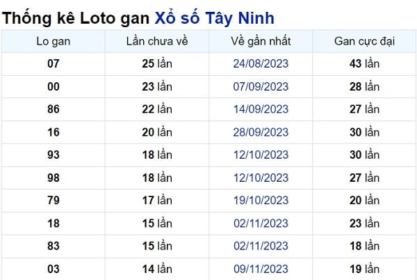 Soi cầu XSMN ngày 22/02/2024 – Tây Ninh