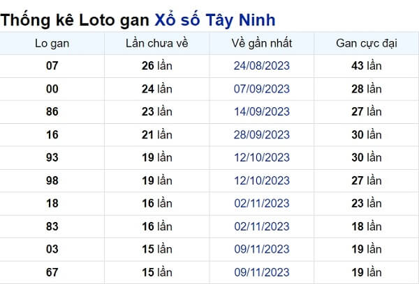 Soi cầu XSMN ngày 29/02/2024 – Tây Ninh