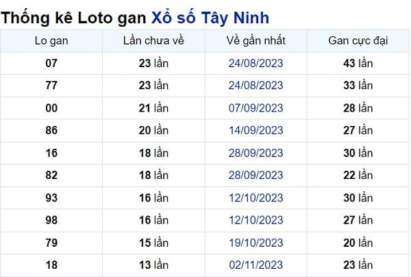 Soi cầu XSMN ngày 08/02/2024 – Tây Ninh