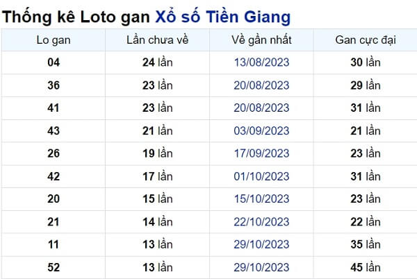 Soi cầu XSMN ngày 04/02/2024 – Tiền Giang