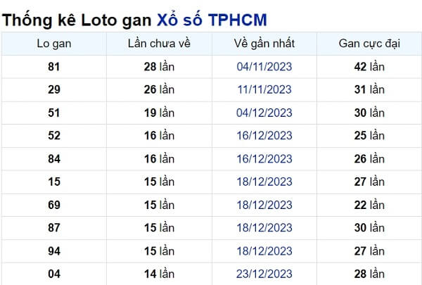 Soi cầu XSMN ngày 12/02/2024 – TP.HCM