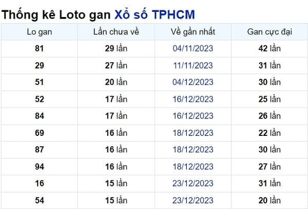 Soi cầu XSMN ngày 17/02/2024 – TP.HCM