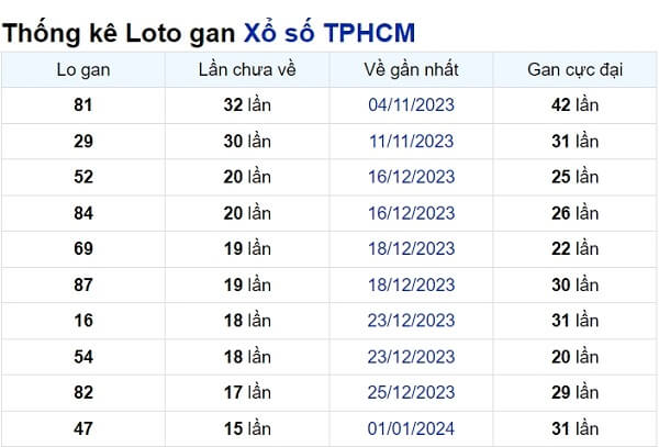 Soi cầu XSMN ngày 26/02/2024 – TP.HCM