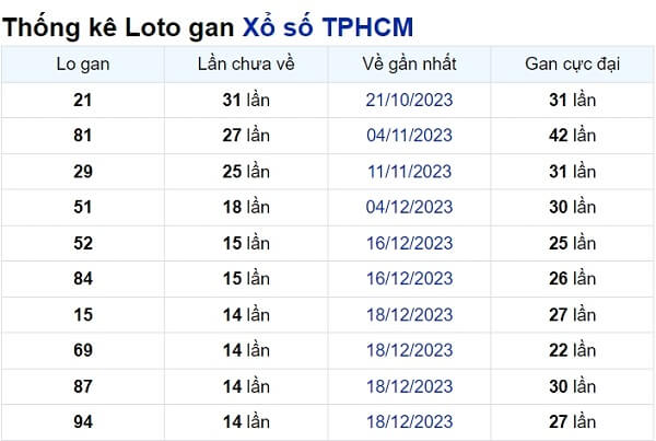 Soi cầu XSMN ngày 10/02/2024 – TP.HCM