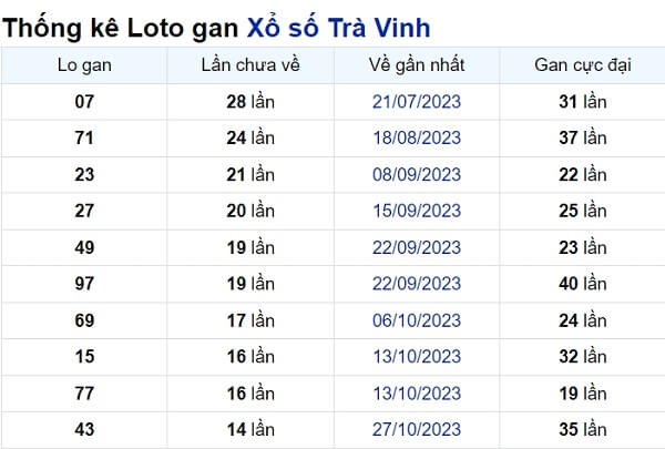 Soi cầu XSMN ngày 09/02/2024 – Đài Trà Vinh