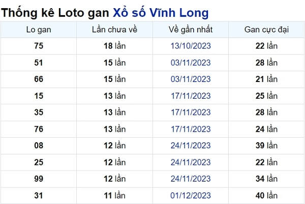 Soi cầu XSMN ngày 23/02/2024 – Vĩnh Long