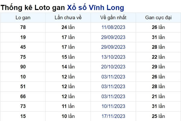 Soi cầu XSMN ngày 02/02/2024 – Vĩnh Long