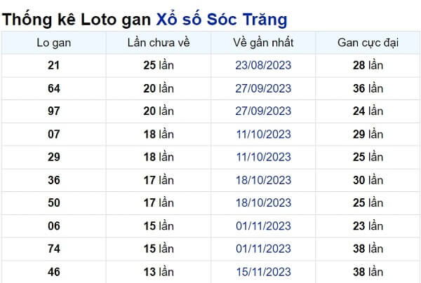 Soi cầu XSMN ngày 21/02/2024 – Đài Sóc Trăng