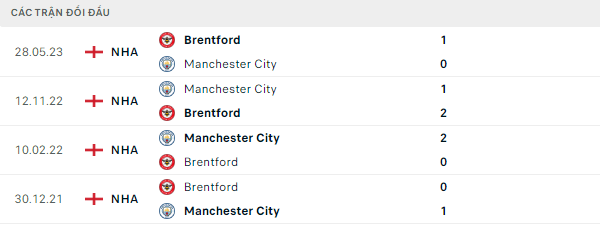 Thành tích thi đấu gần đây của Brentford vs Manchester City