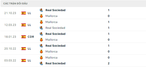 Thành tích thi đấu gần đây của Mallorca vs Real Sociedad