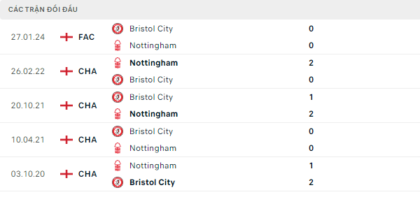 Thành tích thi đấu gần đây của Nottingham Forest vs Bristol City