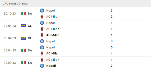 Thành tích thi đấu gần đây của AC Milan vs Napoli