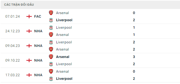 Thành tích thi đấu gần đây của Arsenal vs Liverpool