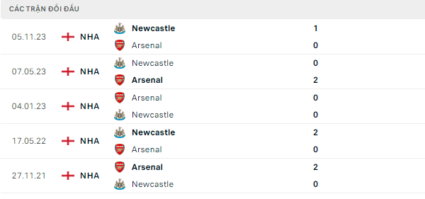 Thành tích thi đấu gần đây của Arsenal vs Newcastle