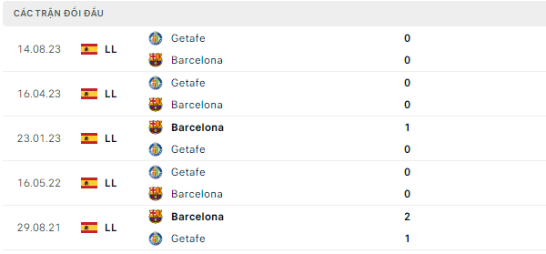 Thành tích thi đấu gần đây của Barcelona vs Getafe