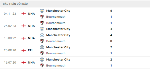 Thành tích thi đấu gần đây của Bournemouth vs Manchester City