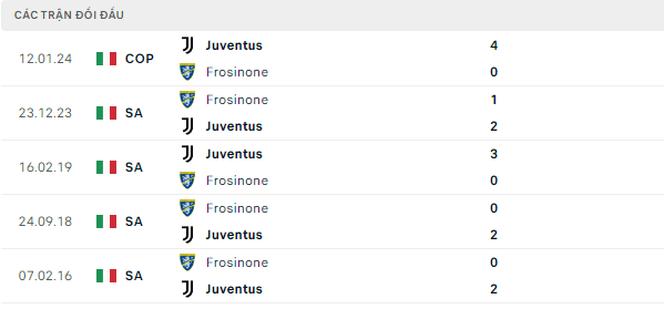 Thành tích thi đấu gần đây của Juventus vs Frosinone