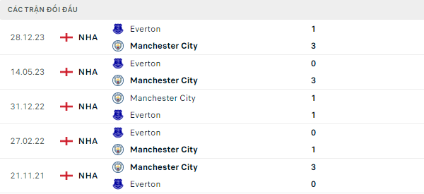 Thành tích thi đấu gần đây của Manchester City vs Everton