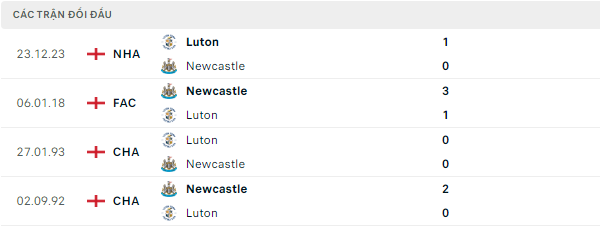 Thành tích thi đấu gần đây của Newcastle vs Luton Town