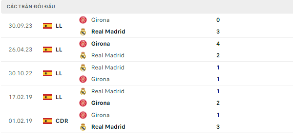 Thành tích thi đấu gần đây của Real Madrid vs Girona