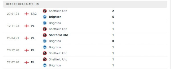 Lịch sử đối đầu Sheffield United vs Brighton