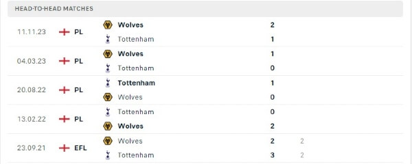 Lịch sử đối đầu Tottenham vs Wolves