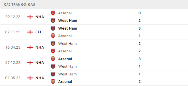 Thành tích thi đấu gần đây của West Ham vs Arsenal