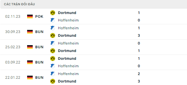 Thành tích thi đấu gần đây của Dortmund vs Hoffenheim