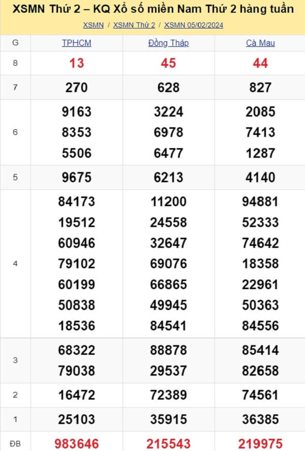 kết quả xổ số tuần trước ngày 05/02/2024