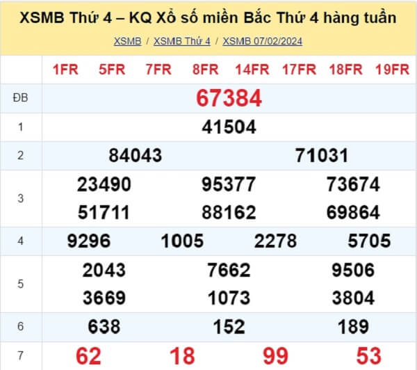 kết quả xổ số tuần trước ngày 07/02/2024