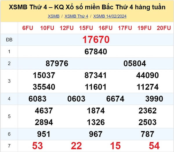 kết quả xổ số tuần trước ngày 14/02/2024