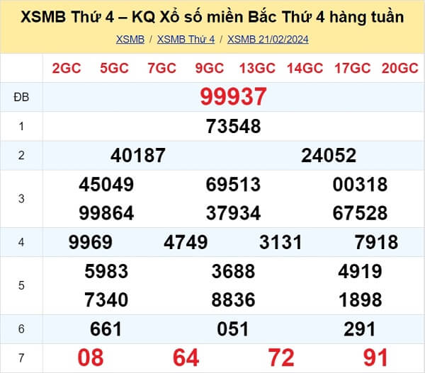 kết quả xổ số tuần trước ngày 21/02/2024