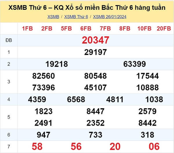 kết quả xổ số tuần trước ngày 26/01/2024