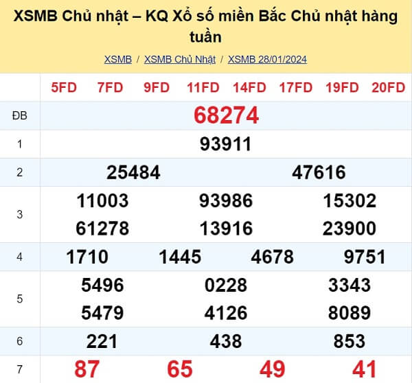 kết quả xổ số tuần trước ngày 28/01/2024