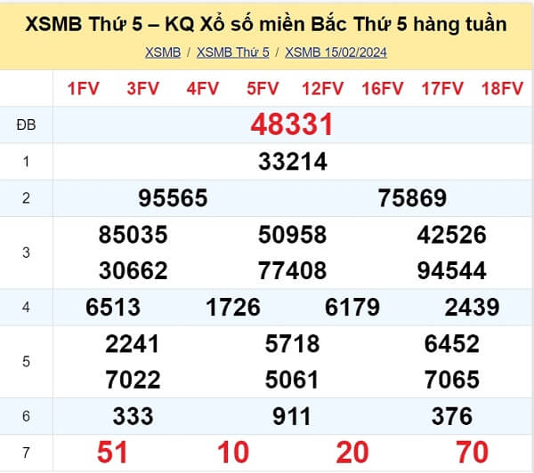 kết quả xổ số tuần trước ngày 15/02/2024