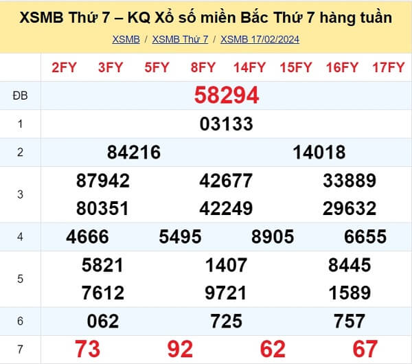 kết quả xổ số tuần trước ngày 17/02/2024