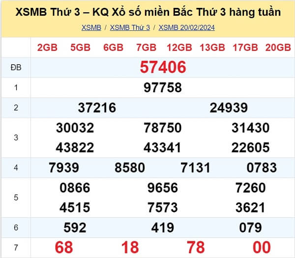 kết quả xổ số tuần trước ngày 20/02/2024