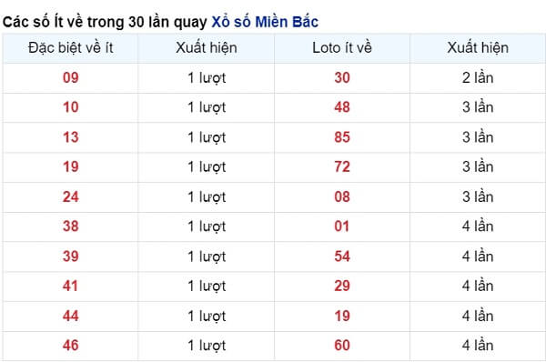 vé số ít xuất hiện