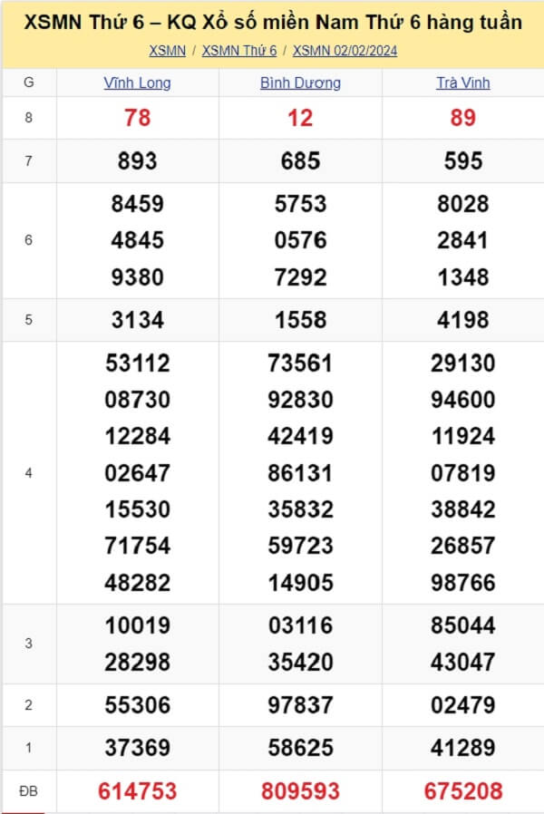 kết quả xổ số tuần trước ngày 02/02/2024